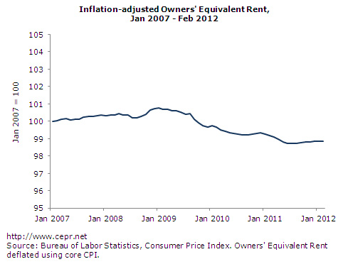 Inflation-adjusted Owners' Equivalent Rent, Jan 2007-Feb 2012