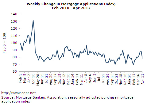 Weekly Change in Mortgage Applications Index, Feb 2010 - Apr 2012