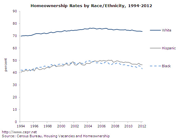 Homeownership Rates by Race/Ethnicity, 1994-2012