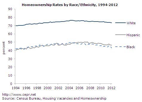 Homeownership Rates by Race/Ethnicity, 1994-2012
