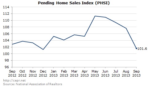Pending Home Sales Index (PHSI). Source: National Association of Realtors