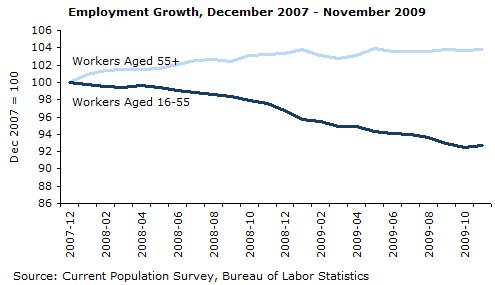 Employment Growth, December 2007 - November 2009