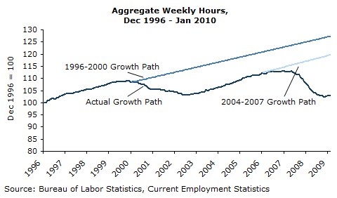 Aggregate Weekly Hours, Dec 1996 - Jan 2010
