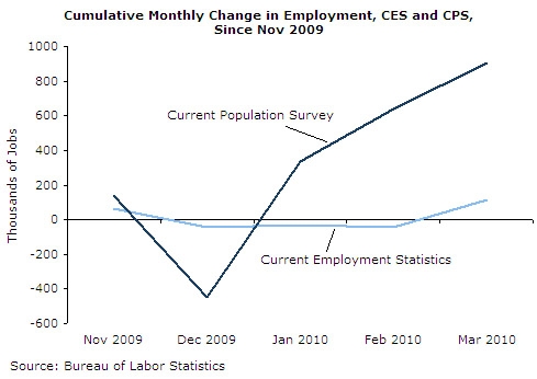 Cumulative Monthly Change in Employment, Since Nov 2009