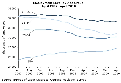Employment Level by Age Group, April 2007- April 2010