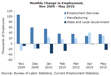 Graph: Monthly Change in Employment, Nov 2009-May 2010