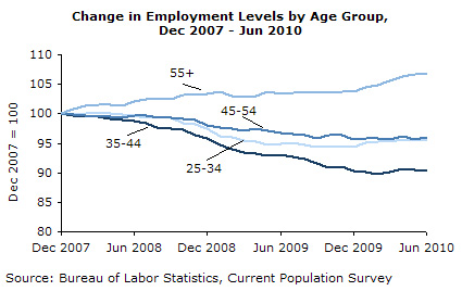 Change in Employment Levels by Age Group, Dec 2007 - June  2010