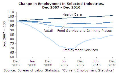 Graph: Change in Employment in Selected Industries, Dec 2007 - Dec 2010