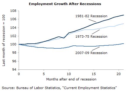 Employment Growth after Recessions