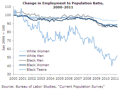 Graph: Change in Employment to Population Ratio, 2000-2011