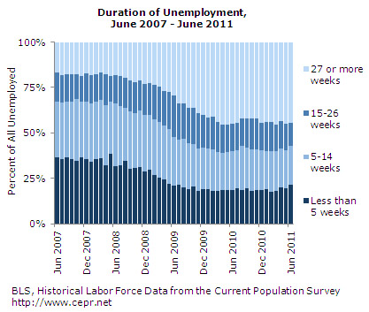 Duration of Unemployment, June 2007 - June 2011