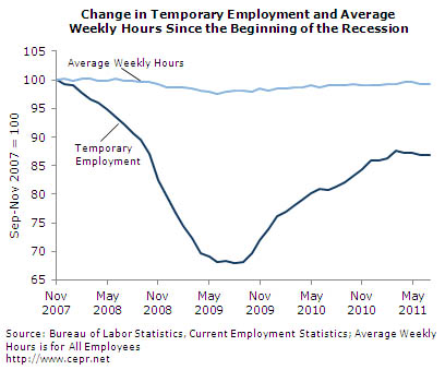 Change in Temporary Employment and Average Weekly Hours Since the Beginning of the Recession