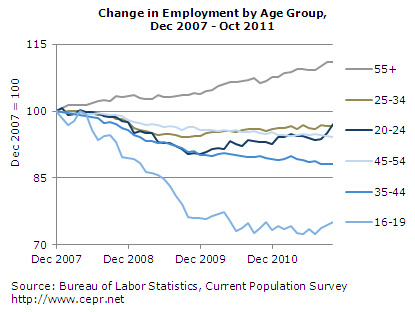 Graph: Change in Employment by Age Group, Dec 2007 - Oct 2011