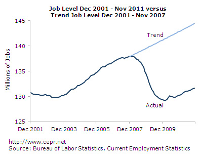 Job Level Dec 2001 - Nov 2011 versus Trend Job Level Dec 2001 - Nov 2007
