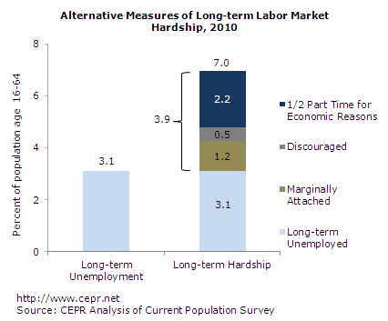 Graph: Alternative Measures of Long-term Labor Market Hardship, 2010