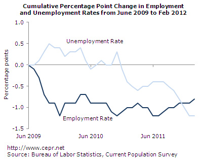 Cumulative Percentage Point Change in Employment and Unemployment Rates from June 2009 to Feb 2012