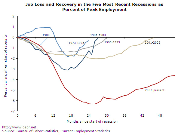 Job Loss and Recovery in the Five Most Recent Recessions as Percent of Peak Employment