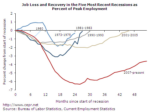 Graph: Job Loss and Recovery in the Five Most Recent Recessions as Percent of Peak Employment
