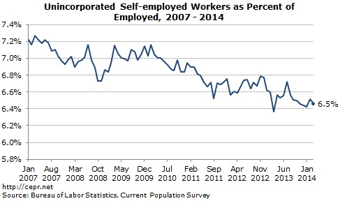 Unincorporated Self-employed Workers as Percent of Employed, 2007 - 2014
