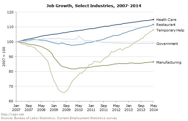 Job Growth, Select Industries, 2007 - 2014