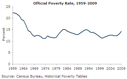 Official Poverty Rate, 1959-2009