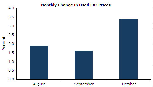 Monthly Change in Used Car Prices