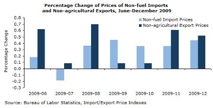 Non-fuel import prices and non-ag export prices