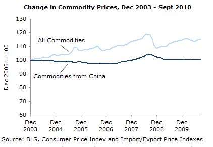 Change in Commodity Prices, Dec 2003 - Sept 2010