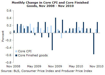 GRAPH: Monthly Change in Core CPI and Core Finished Goods, Nov 2008 - Nov 2010