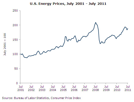 prices-2011-08-ge