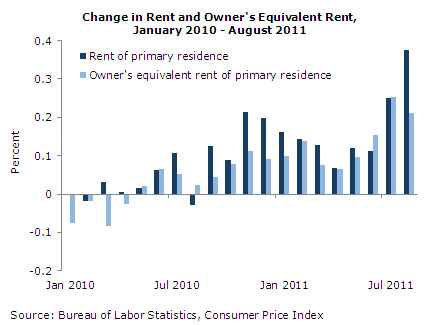 Change in Rent and Owner's Equivalent Rent,  January 2010 - August 2011