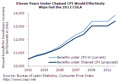 Eleven Years Under Chained CPI Would Effectively Wipe Out the 2012 COLA