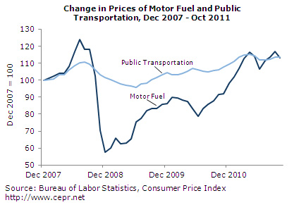 Change in Prices of Motor Fuel and Public Transportation, Dec 2007 - Oct 2011