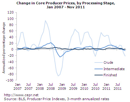 Change in Core Producer Prices, by Processing Stage, Jan 2007 - Nov 2011