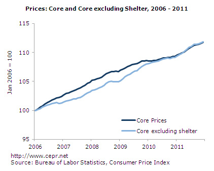 Prices: Core and Core excluding Shelter, 2006-2011
