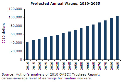 Projected Annual Wages, 2010-2085