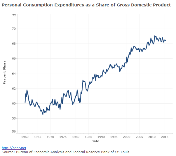 Personal Consumption Expenditures as Share of GDP