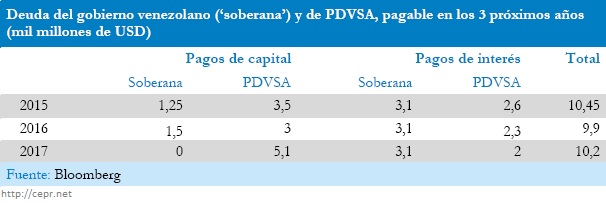 Deuda del gobierno venezolano