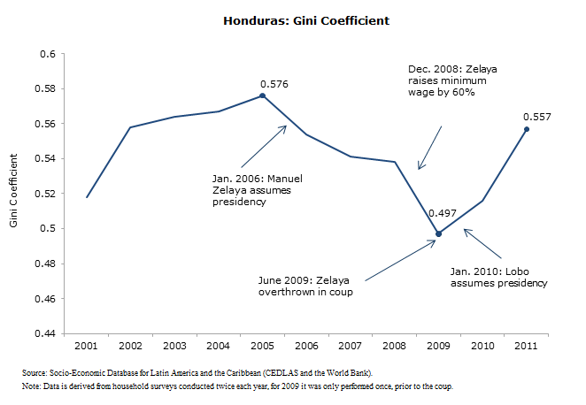 Honduras-Inequality-2013-11-fig3