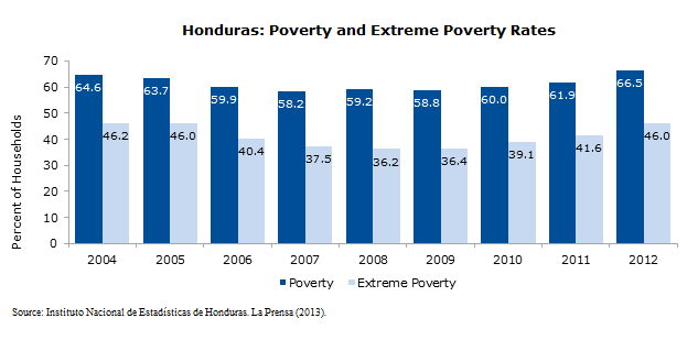 Honduras-Inequality-2013-11-fig5