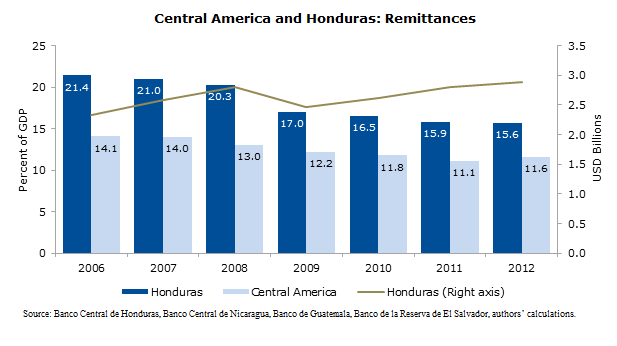 Honduras-Inequality-2013-11-fig2