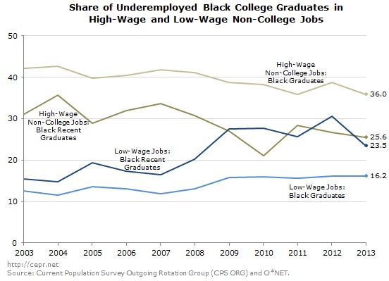 Share of Underemployed Black College Graduates in High-Wage Non-College Jobs