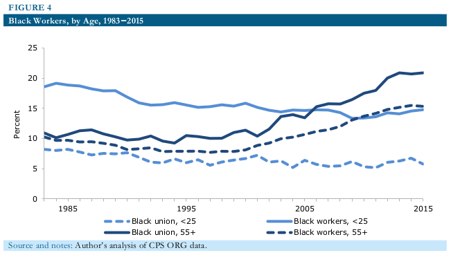 black workers unions 2016 08 fig4