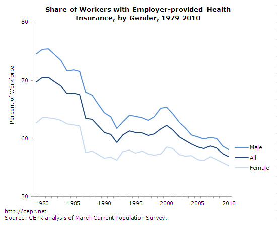 Does This Job Come with Health Care? - Center for Economic and Policy