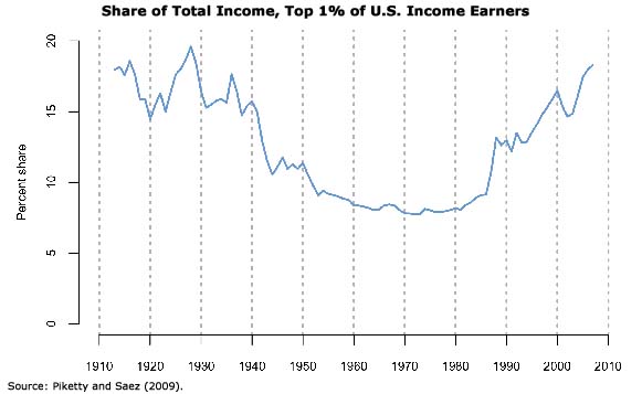 Share of Total Income, Top 1% of U.S. Income Earners