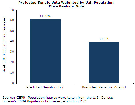 Projected Senate Vote Weighted by U.S. Population, More Realistic Vote