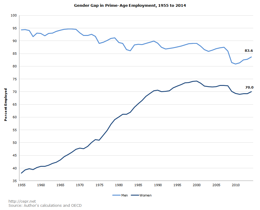 Gender Gap in Prime-Age Employment, 1955 to 2014