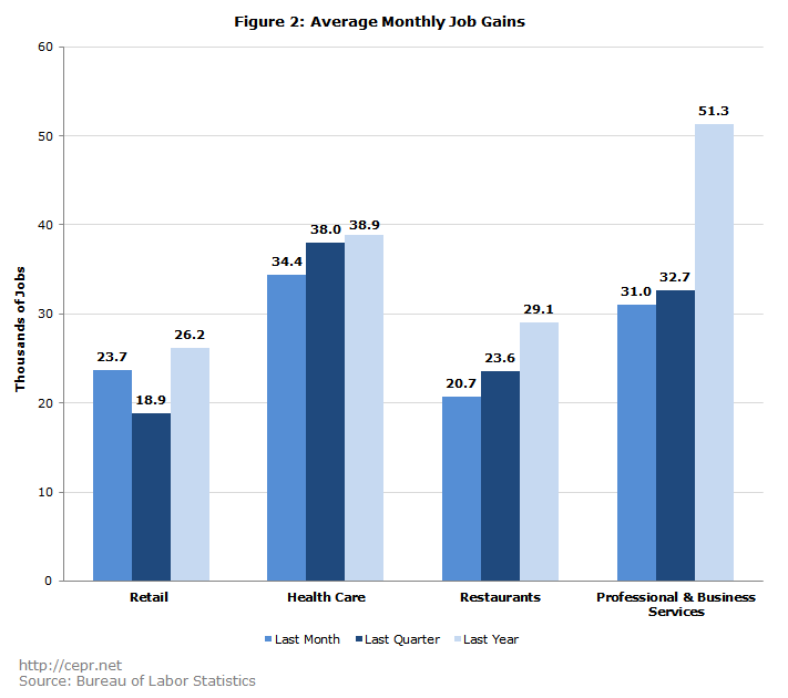 Figure 2: Average Monthly Job Gains