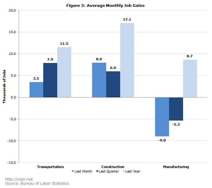 Figure 3: Average Monthly Job Gains