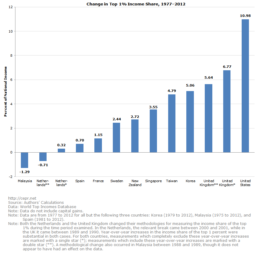 Change in Top 1% Income Share, 1977-2012